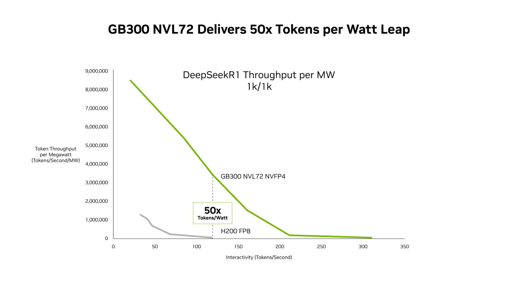 New SemiAnalysis InferenceX Data Shows NVIDIA Blackwell Ultra Delivers up to 50x Better Performance and 35x Lower Costs for Agentic AI