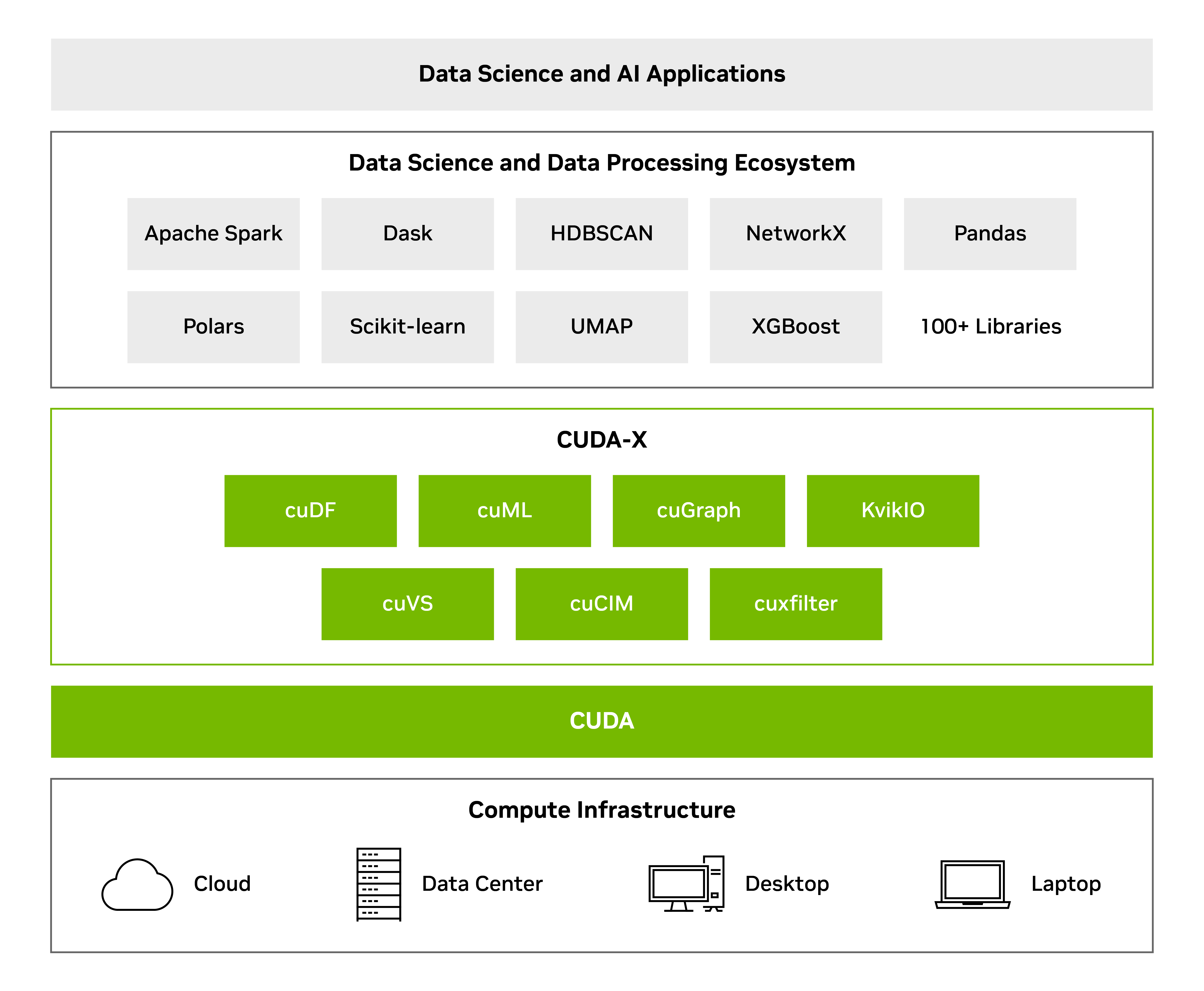  NVIDIA CUDA-X Data Science open-source libraries