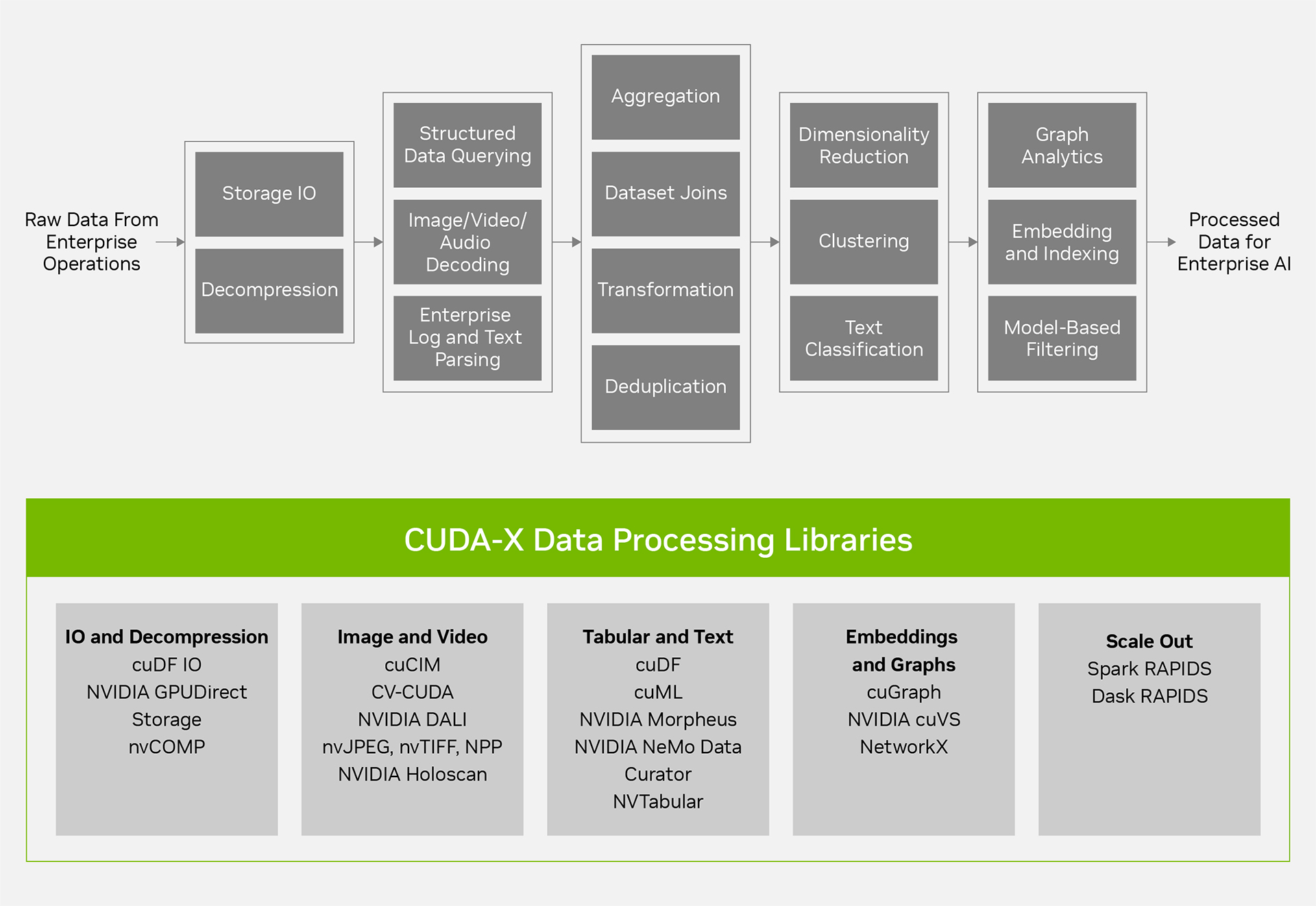 CUDA-X Data Processing